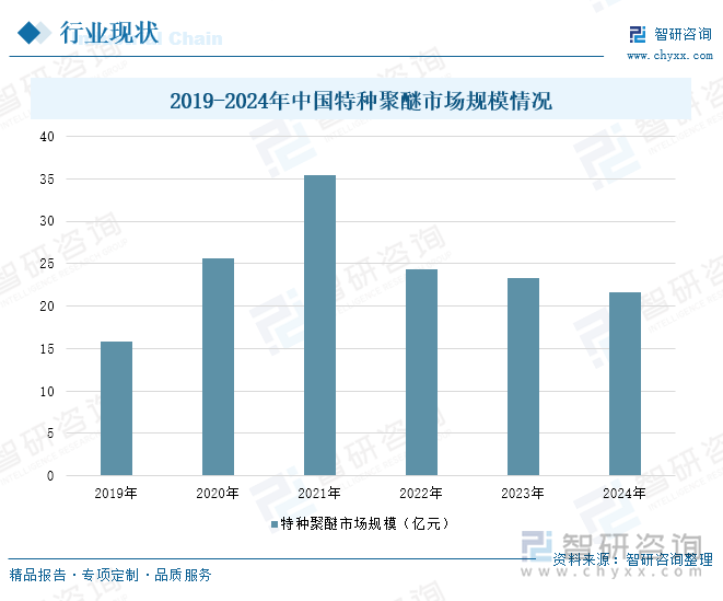 2019-2024年中國特種聚醚市場規(guī)模情況