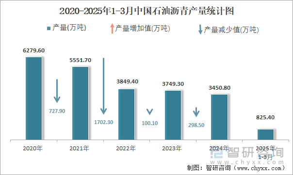 2020-2025年1-3月中國石油瀝青產(chǎn)量統(tǒng)計(jì)圖
