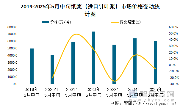 2019-2025年5月中旬紙漿（進(jìn)口針葉漿）市場價(jià)格變動(dòng)統(tǒng)計(jì)圖