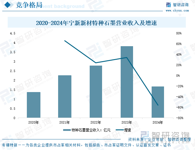 2020-2024年寧新新材特種石墨營業(yè)收入及增速