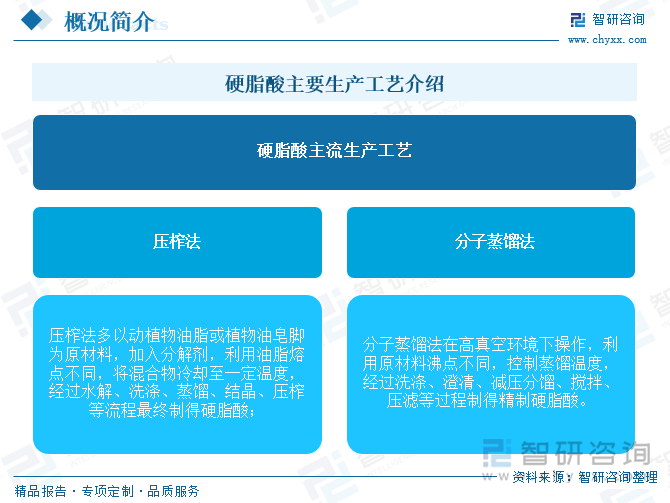 硬脂酸主要生產(chǎn)工藝介紹