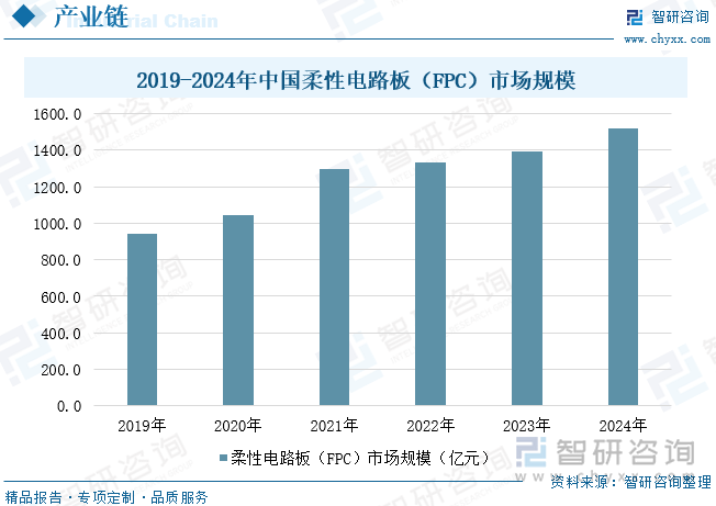 2019-2024年中國(guó)柔性電路板（FPC）市場(chǎng)規(guī)模
