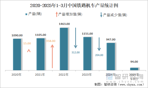 2020-2025年1-3月中國鐵路機車產(chǎn)量統(tǒng)計圖