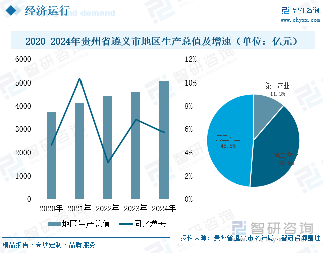2020-2024年貴州省遵義市地區(qū)生產(chǎn)總值及增速（單位：億元）