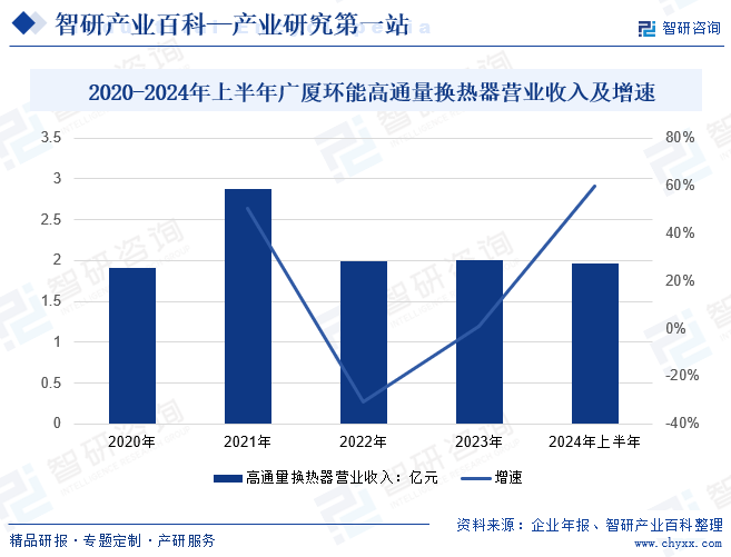 2020-2024年上半年廣廈環(huán)能高通量換熱器營業(yè)收入及增速