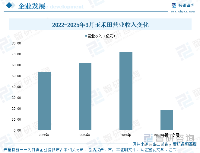 2022-2025年3月玉禾田營(yíng)業(yè)收入變化