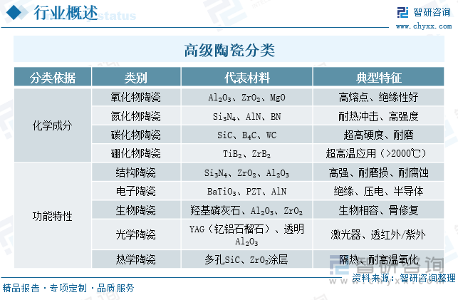 高級(jí)陶瓷分類