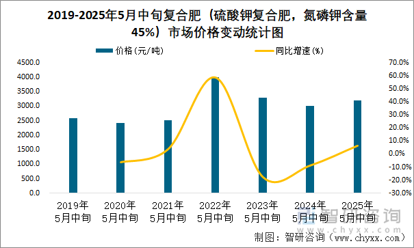 2019-2025年5月中旬復(fù)合肥（硫酸鉀復(fù)合肥，氮磷鉀含量45%）市場價(jià)格變動(dòng)統(tǒng)計(jì)圖