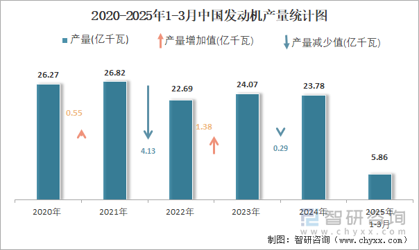 2020-2025年1-3月中国发动机产量统计图