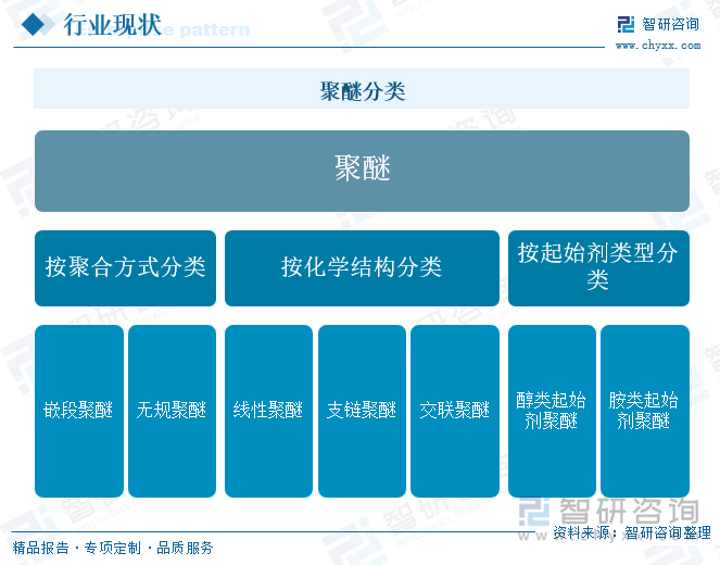 聚醚分類