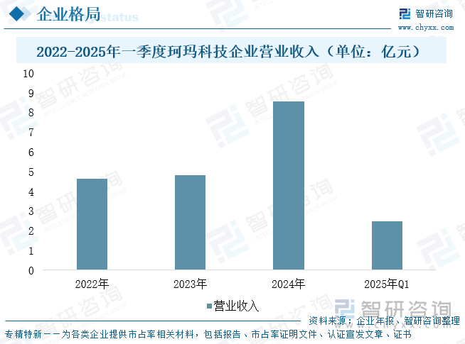 2022-2025年一季度珂瑪科技企業(yè)營(yíng)業(yè)收入（單位：億元）