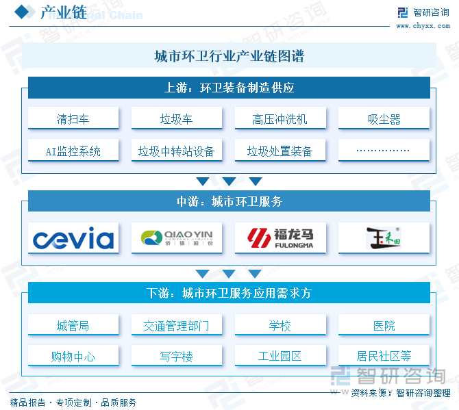 城市環(huán)衛(wèi)行業(yè)產(chǎn)業(yè)鏈圖譜