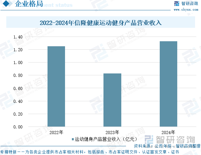 2022-2024年信隆健康運(yùn)動(dòng)健身產(chǎn)品營(yíng)業(yè)收入