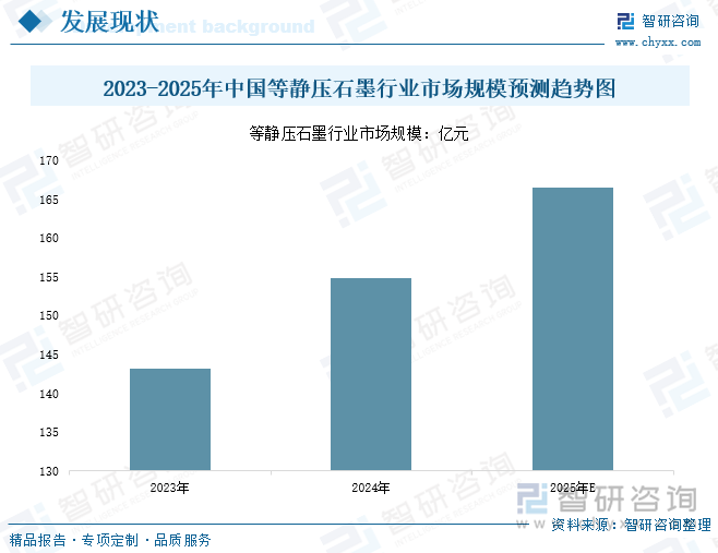 2023-2025年中國等靜壓石墨行業(yè)市場規(guī)模預(yù)測趨勢圖