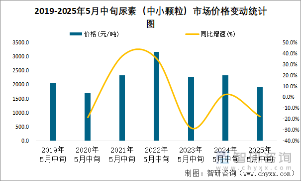 2019-2025年5月中旬尿素（中小顆粒）市場價(jià)格變動統(tǒng)計(jì)圖