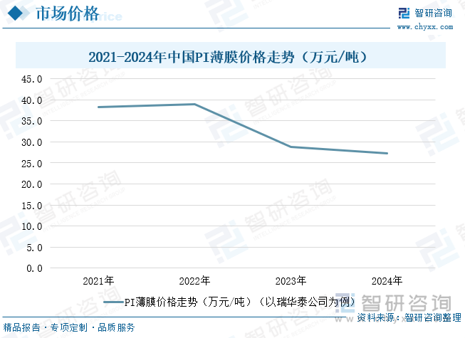 2021-2024年中國(guó)PI薄膜價(jià)格走勢(shì)（萬(wàn)元/噸）