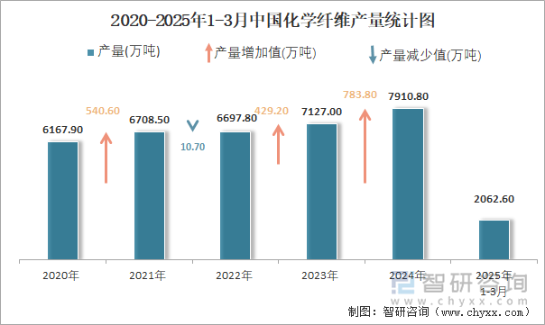 2020-2025年1-3月中國化學纖維產量統計圖