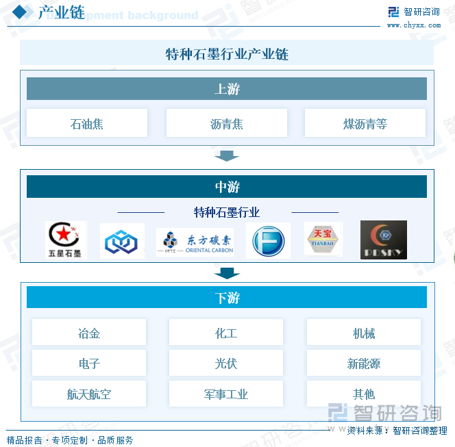 特種石墨行業(yè)產(chǎn)業(yè)鏈