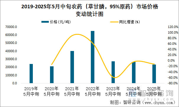 2019-2025年5月中旬農(nóng)藥（草甘膦，95%原藥）市場價格變動統(tǒng)計圖