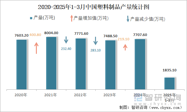 2020-2025年1-3月中國(guó)塑料制品產(chǎn)量統(tǒng)計(jì)圖
