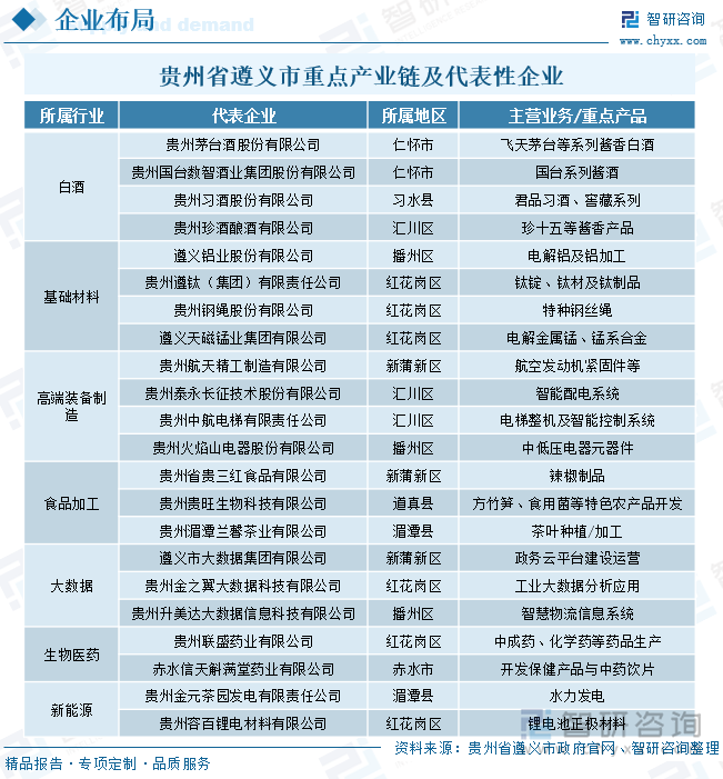 貴州省遵義市重點產(chǎn)業(yè)鏈及代表性企業(yè)