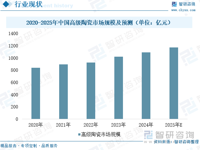 2022-2025年中國(guó)高級(jí)陶瓷市場(chǎng)規(guī)模及預(yù)測(cè)（單位：億元）