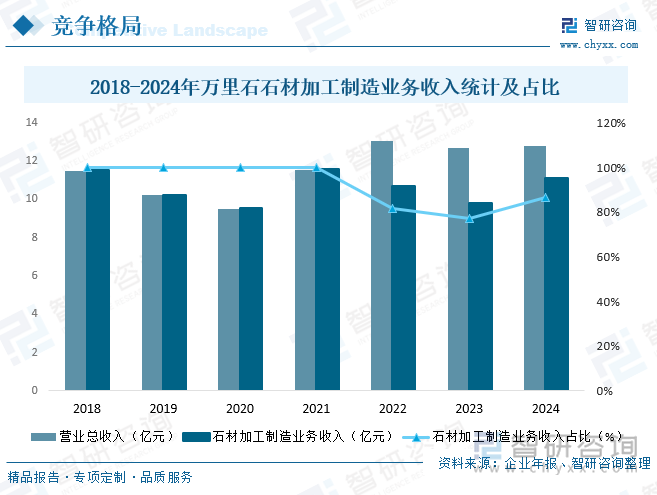 2018-2024年萬里石石材加工制造業(yè)務(wù)收入統(tǒng)計(jì)及占比