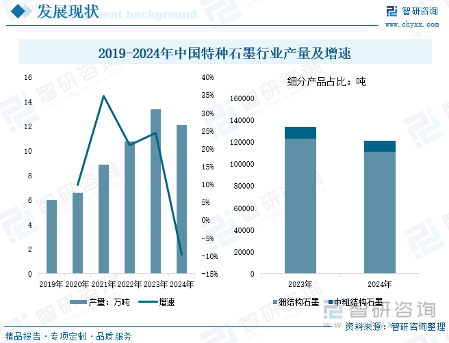 2019-2024年中國特種石墨行業(yè)產(chǎn)量及增速