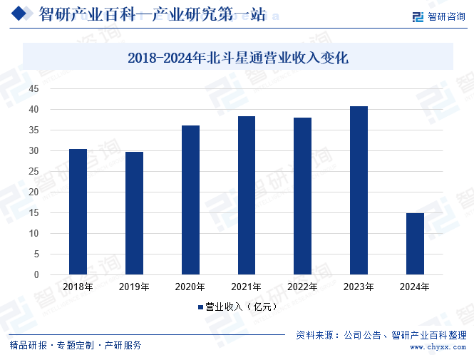 2018-2024年北斗星通营业收入变化