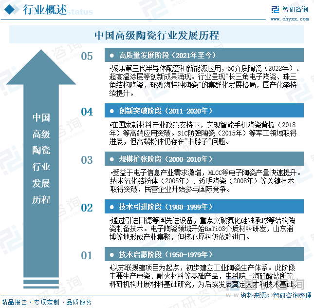 中國(guó)高級(jí)陶瓷行業(yè)發(fā)展歷程