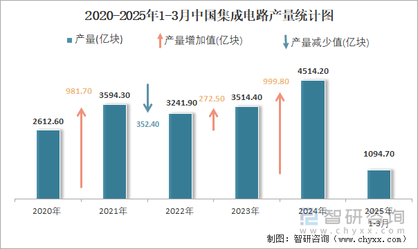 2020-2025年1-3月中國集成電路產量統計圖
