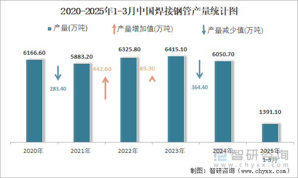 2020-2025年1-3月中国焊接钢管产量统计图