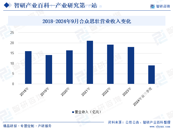 2018-2024年9月合众思壮营业收入变化