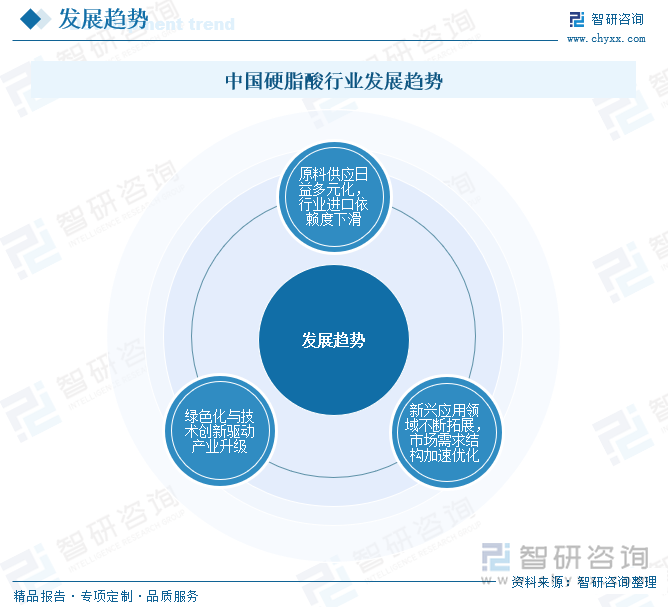 中國硬脂酸行業(yè)發(fā)展趨勢