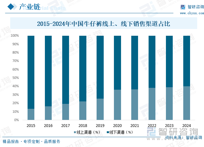 2015-2024年中國牛仔褲線上、線下銷售渠道占比