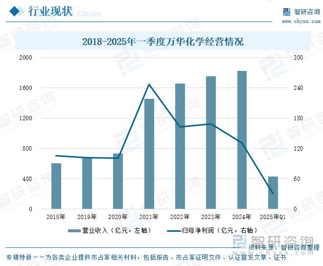 2018-2025年一季度萬華化學(xué)經(jīng)營情況
