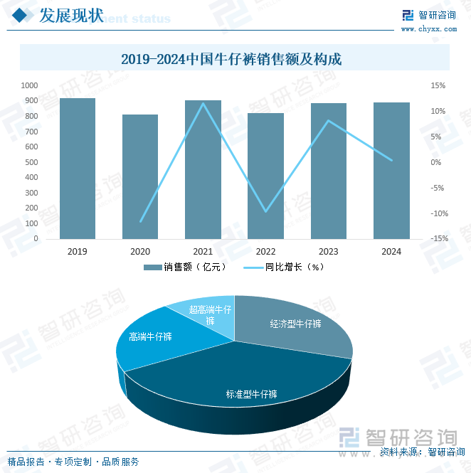 2019-2024中國牛仔褲銷售額及構(gòu)成