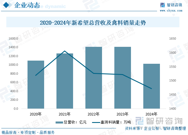 2020-2024年新希望總營收及禽料銷量走勢