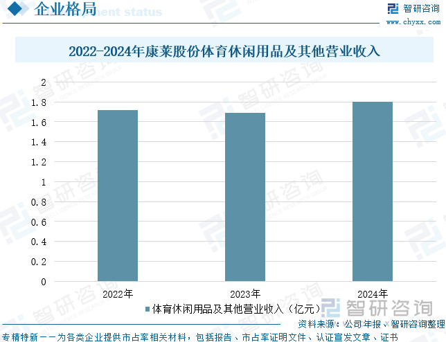 2022-2024年康萊股份體育休閑用品及其他營(yíng)業(yè)收入