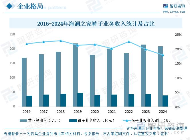2016-2024年海瀾之家褲子業(yè)務(wù)收入統(tǒng)計(jì)及占比