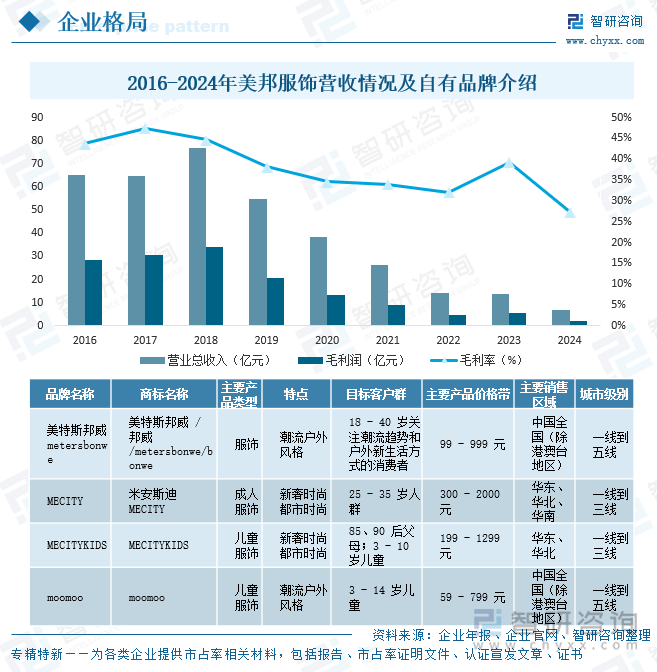 2016-2024年美邦服飾營收情況及自有品牌介紹