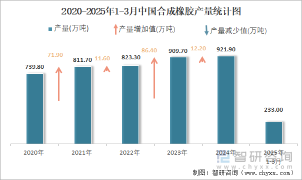 2020-2025年1-3月中國合成橡膠產(chǎn)量統(tǒng)計(jì)圖