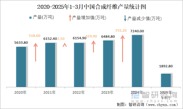 2020-2025年1-3月中国合成纤维产量统计图