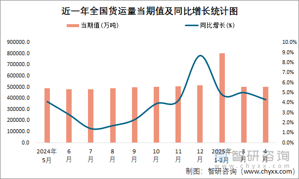近一年全國貨運量當(dāng)期值及同比增長統(tǒng)計圖