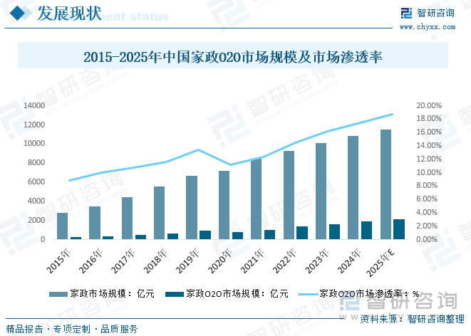 2015-2025年中國家政O2O市場規(guī)模及市場滲透率