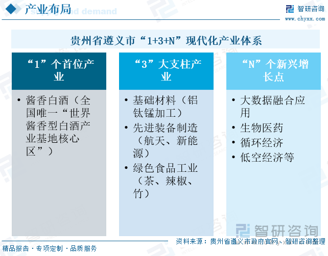 貴州省遵義市“1+3+N”現(xiàn)代化產(chǎn)業(yè)體系