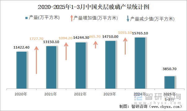 2020-2025年1-3月中国夹层玻璃产量统计图