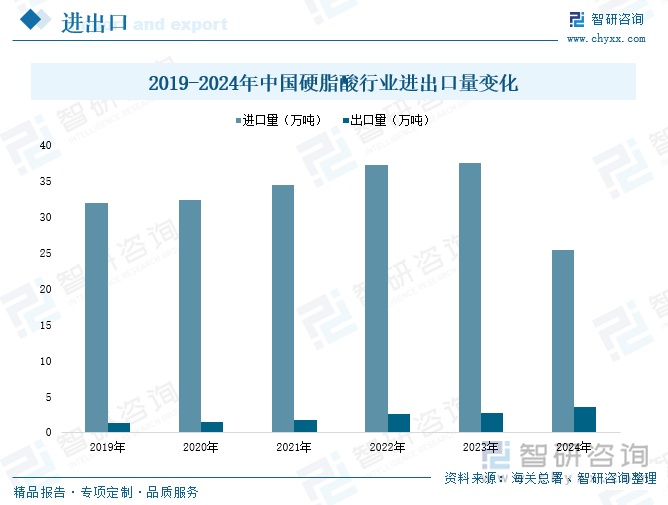 2019-2024年中國硬脂酸行業(yè)進(jìn)出口量變化