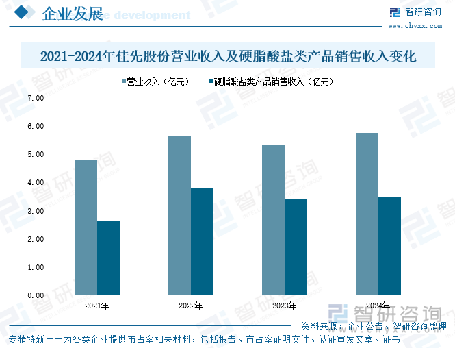 2021-2024年佳先股份營業(yè)收入及硬脂酸鹽類產(chǎn)品銷售收入變化
