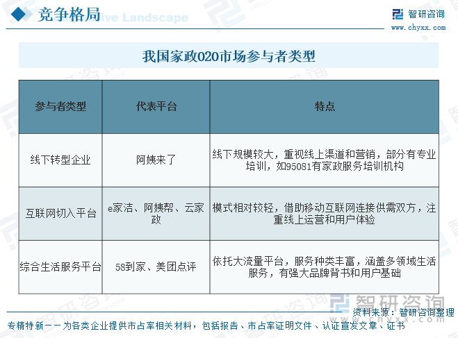 我國家政O2O市場參與者類型